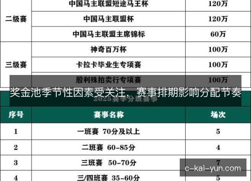 奖金池季节性因素受关注，赛事排期影响分配节奏